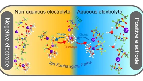 Innovadora tecnología de almacenamiento de energía para baterías en aviación eléctrica