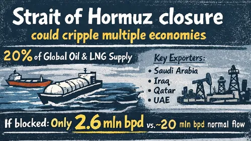 Schließung der Straße von Hormuz bedroht globale Wirtschaft stark